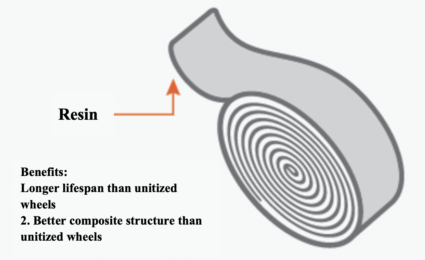 Estructura de la rueda convoluta